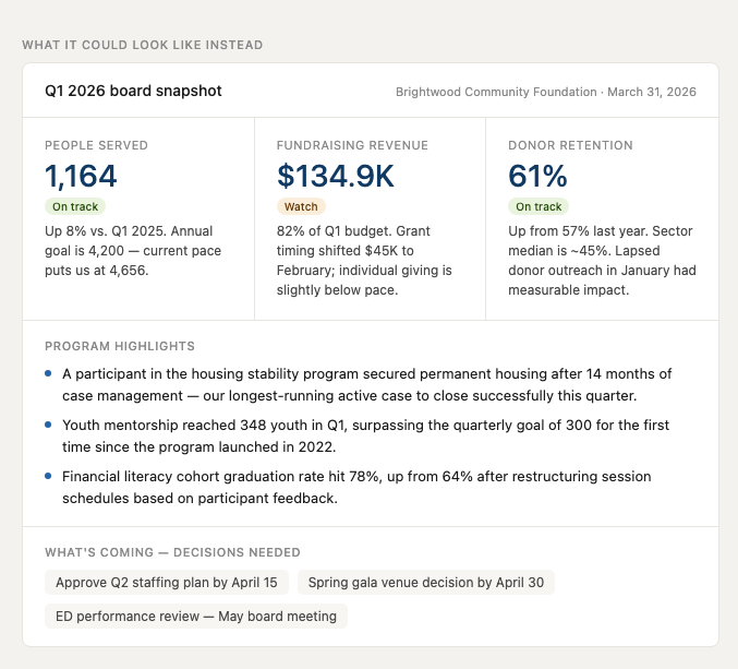 A redesigned board report showing three headline stat cards with on-track and watch badges, brief context, program highlights, and a decisions-needed section