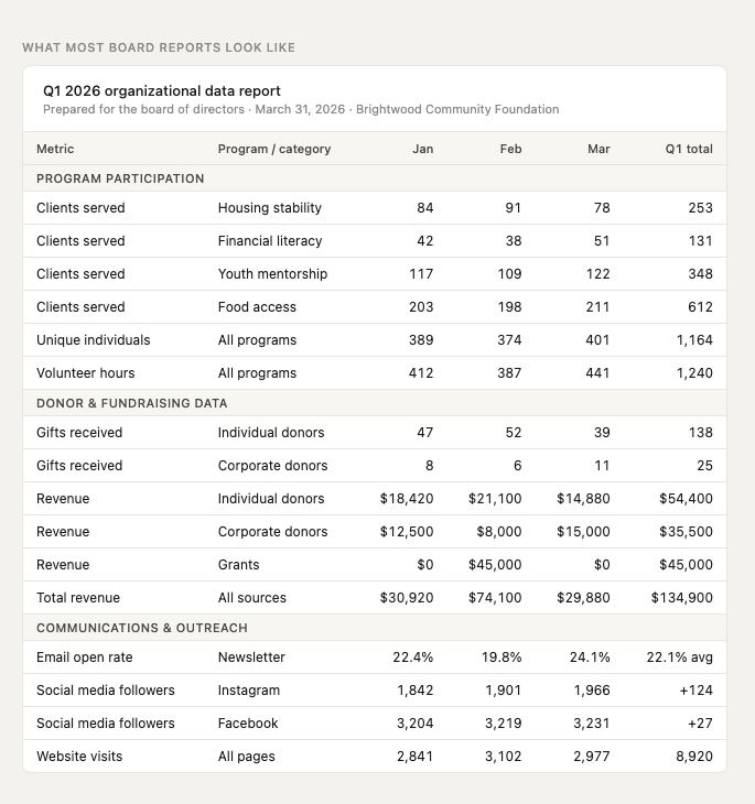 A dense board data table with 18 rows across four sections, monthly breakdowns, and no context or interpretation — typical of most nonprofit board reports